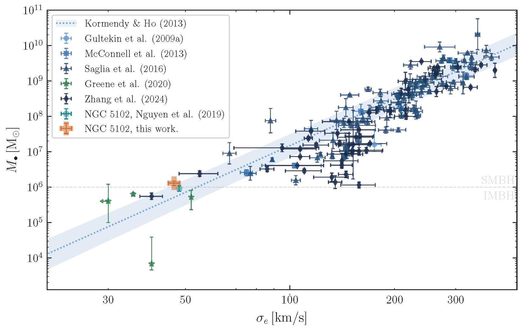 NGC 5102 M-sigma Relation