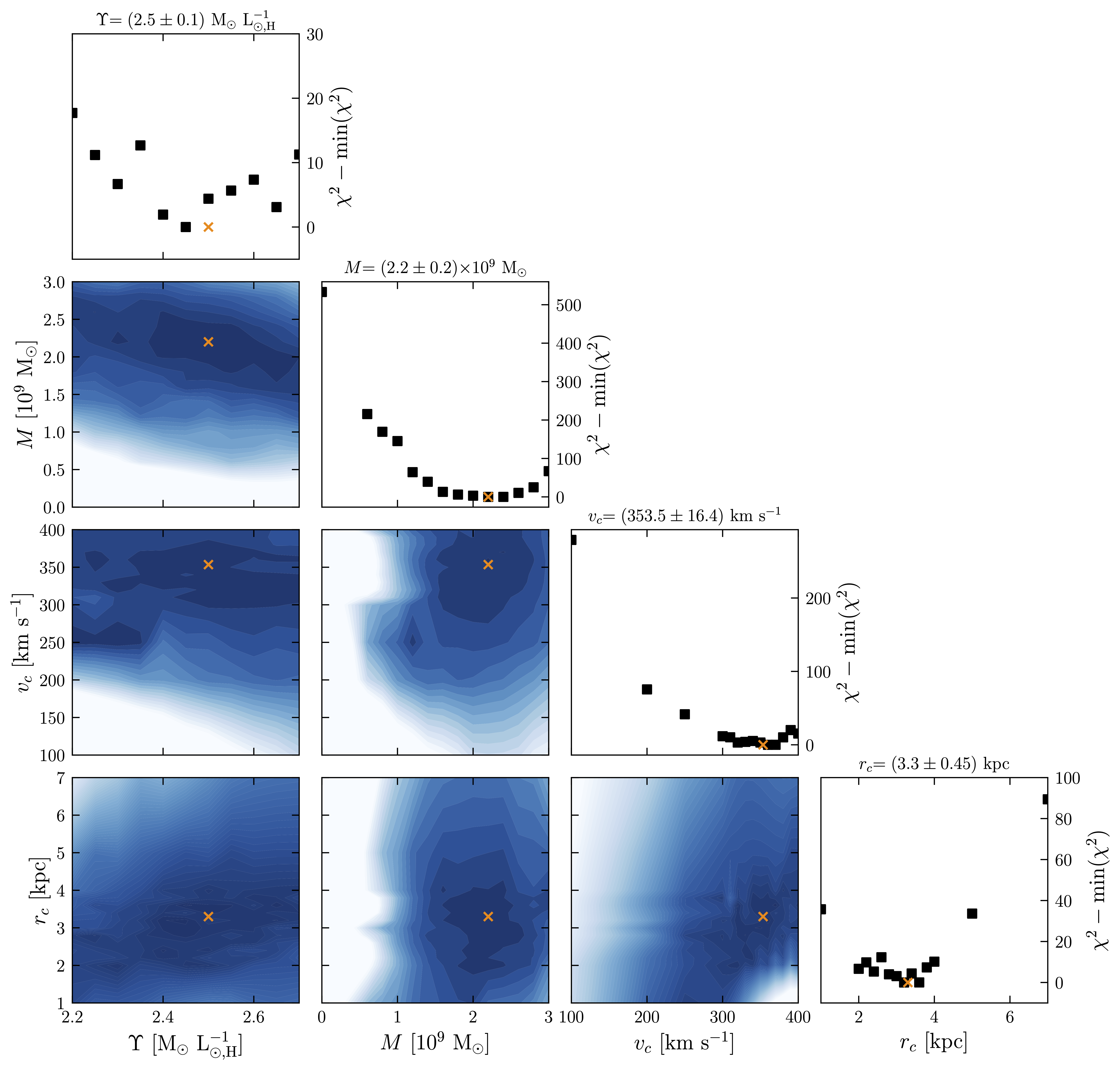 NGC 3258 Plot